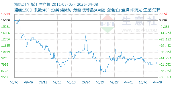 涤纶DTY走势图