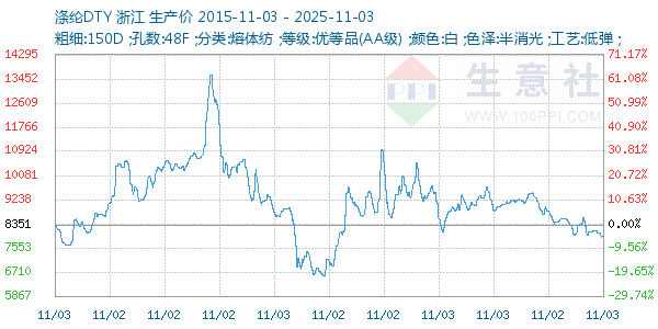 涤纶DTY走势图
