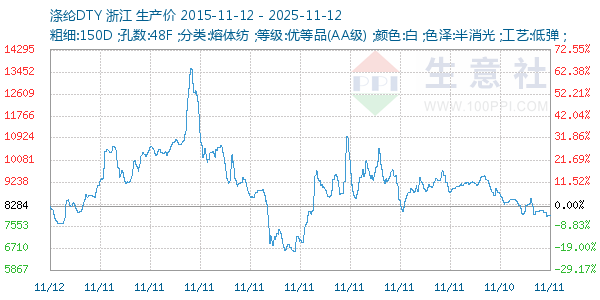 涤纶DTY走势图