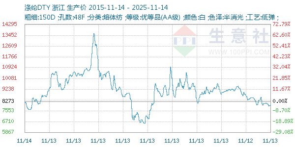 涤纶DTY走势图