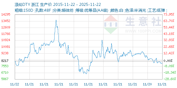 涤纶DTY走势图
