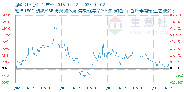 涤纶DTY走势图