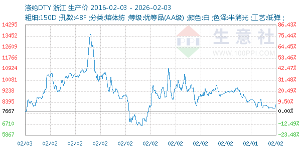 涤纶DTY走势图