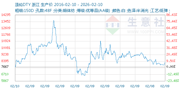 涤纶DTY走势图