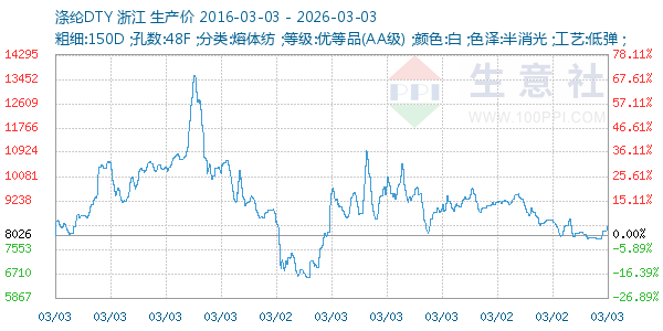 涤纶DTY走势图