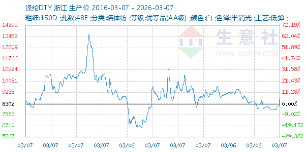 涤纶DTY走势图