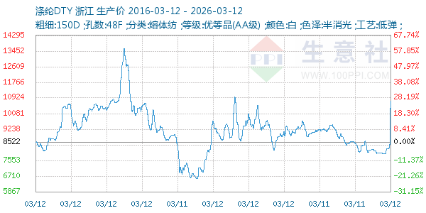 涤纶DTY走势图