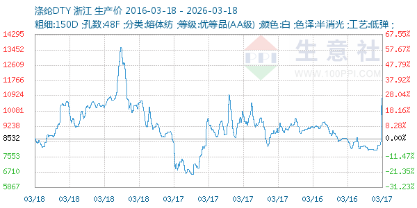 涤纶DTY走势图
