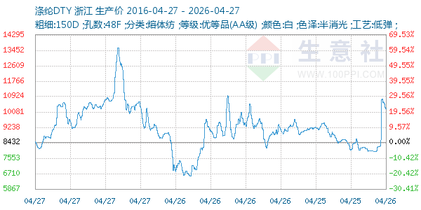 涤纶DTY走势图