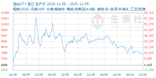 涤纶DTY走势图