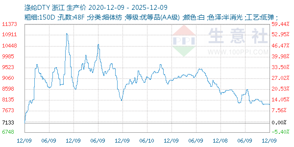 涤纶DTY走势图