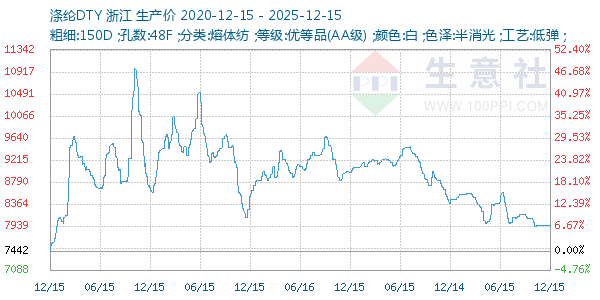 涤纶DTY走势图