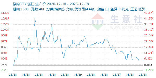涤纶DTY走势图