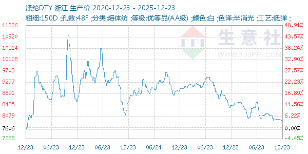 涤纶DTY走势图