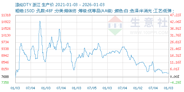 涤纶DTY走势图