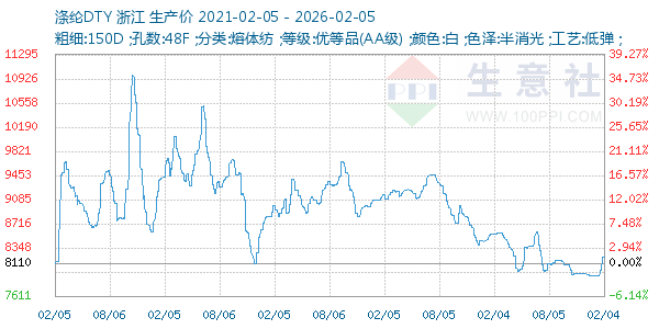 涤纶DTY走势图
