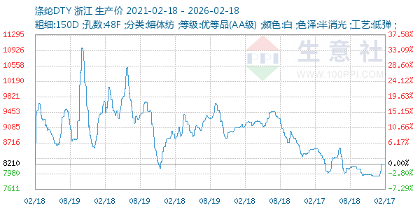 涤纶DTY走势图