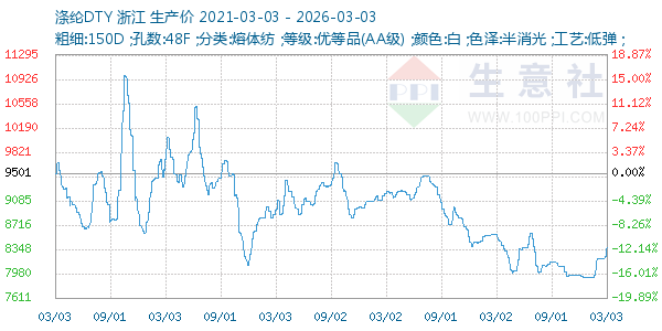 涤纶DTY走势图