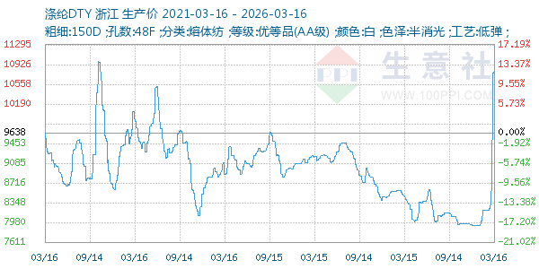 涤纶DTY走势图