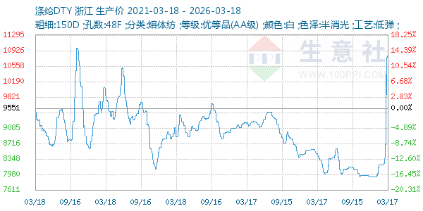 涤纶DTY走势图