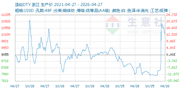 涤纶DTY走势图
