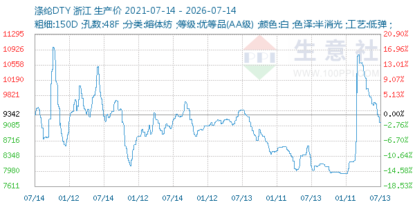 涤纶DTY走势图