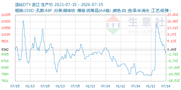 涤纶DTY走势图