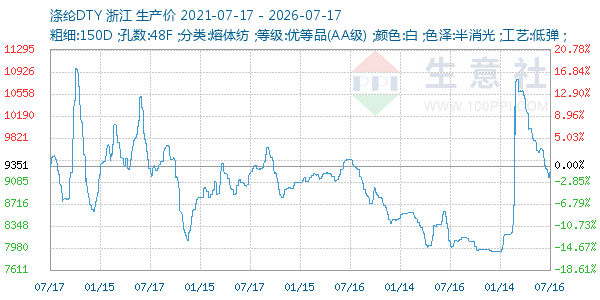 涤纶DTY走势图