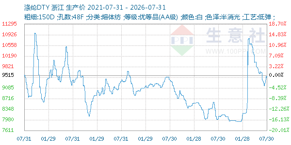 涤纶DTY走势图