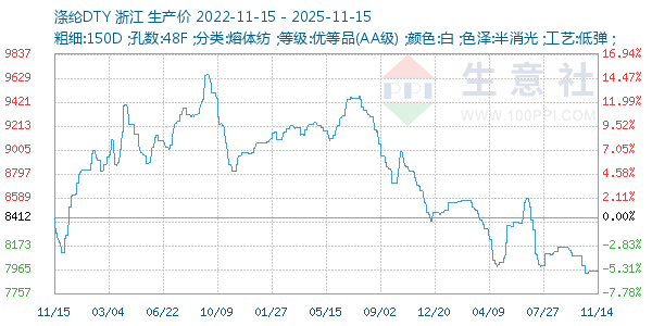 涤纶DTY走势图