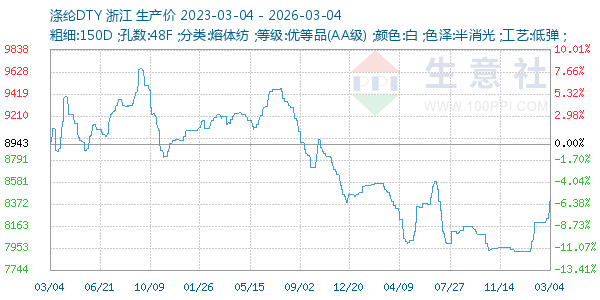 涤纶DTY走势图
