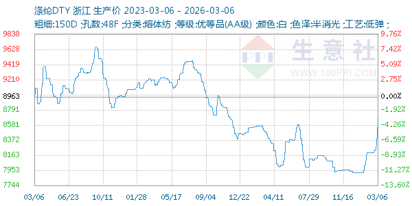 涤纶DTY走势图