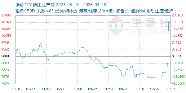 涤纶DTY走势图