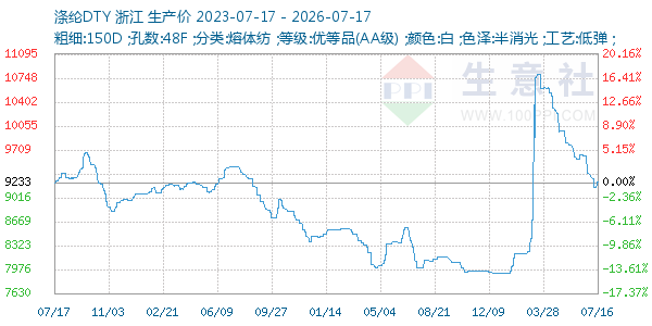 涤纶DTY走势图
