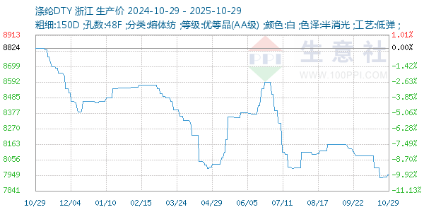 滌綸DTY走勢(shì)圖