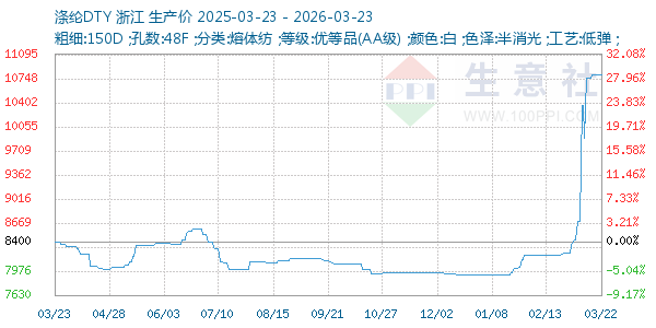涤纶DTY走势图
