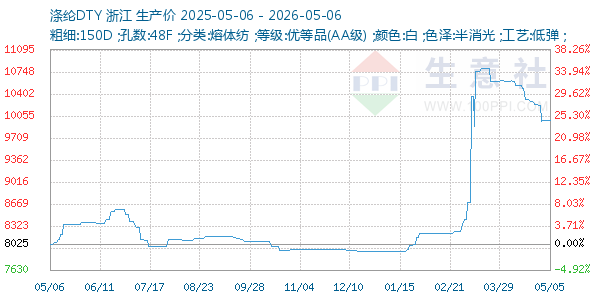 涤纶DTY走势图