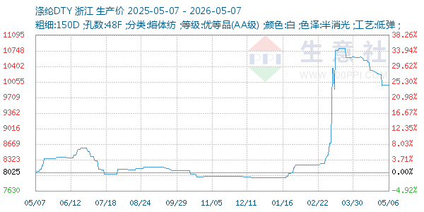 涤纶DTY走势图