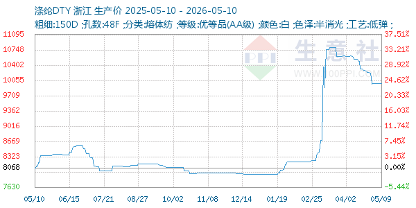 涤纶DTY走势图