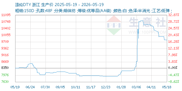 涤纶DTY走势图