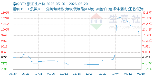 涤纶DTY走势图