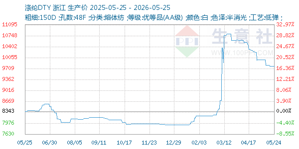 涤纶DTY走势图