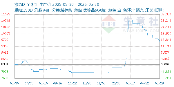 涤纶DTY走势图
