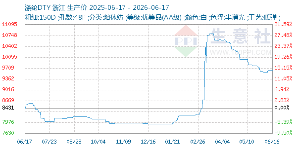 涤纶DTY走势图