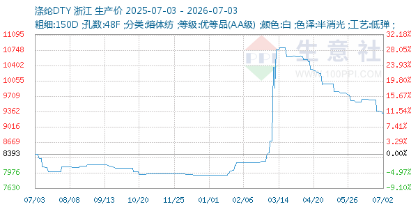 涤纶DTY走势图