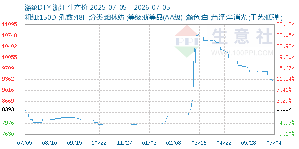 涤纶DTY走势图