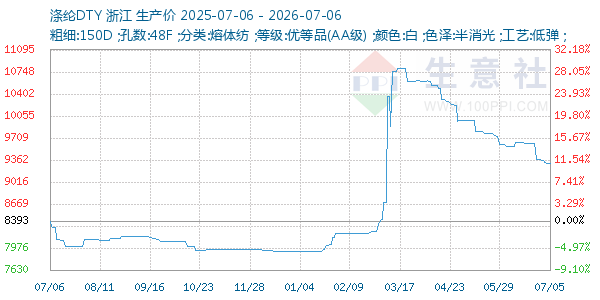 涤纶DTY走势图