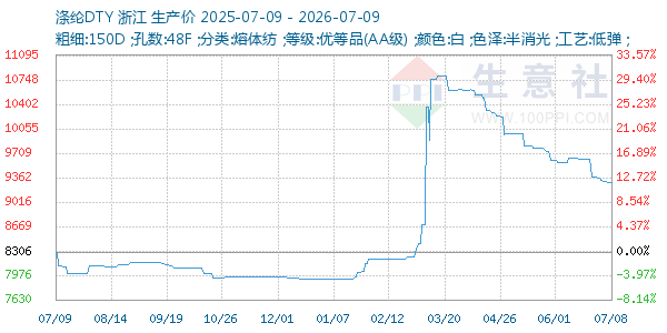 涤纶DTY走势图