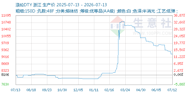 涤纶DTY走势图
