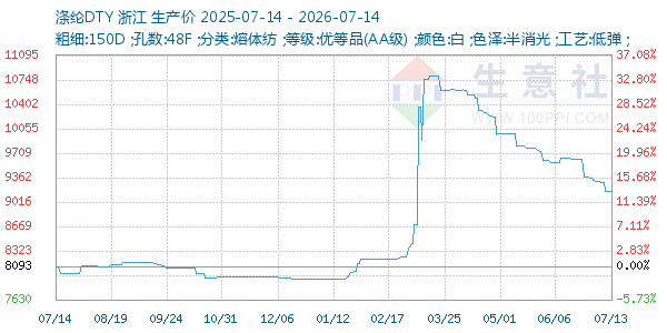 涤纶DTY走势图